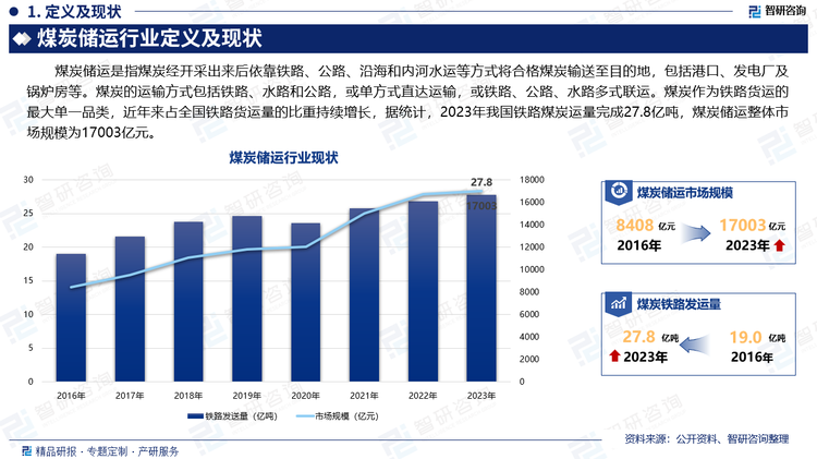 煤炭储运是指煤炭经开采出来后依靠铁路、公路、沿海和内河水运等方式将合格煤炭输送至目的地，包括港口、发电厂及锅炉房等。煤炭的运输方式包括铁路、水路和公路，或单方式直达运输，或铁路、公路、水路多式联运。煤炭作为铁路货运的最大单一品类，近年来占全国铁路货运量的比重持续增长，据统计，2023年我国铁路煤炭运量完成27.8亿吨，煤炭储运整体市场规模为17003亿元。