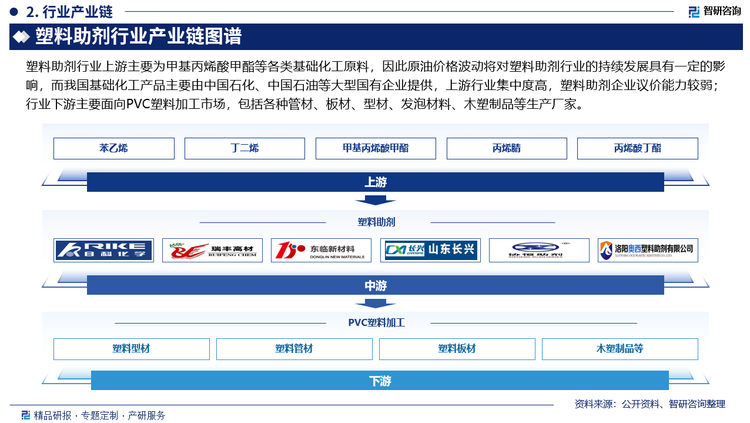 塑料助剂行业上游主要为甲基丙烯酸甲酯等各类基础化工原料，因此原油价格波动将对塑料助剂行业的持续发展具有一定的影响，而我国基础化工产品主要由中国石化、中国石油等大型国有企业提供，上游行业集中度高，塑料助剂企业议价能力较弱；行业下游主要面向PVC塑料加工市场，包括各种管材、板材、型材、发泡材料、木塑制品等生产厂家。