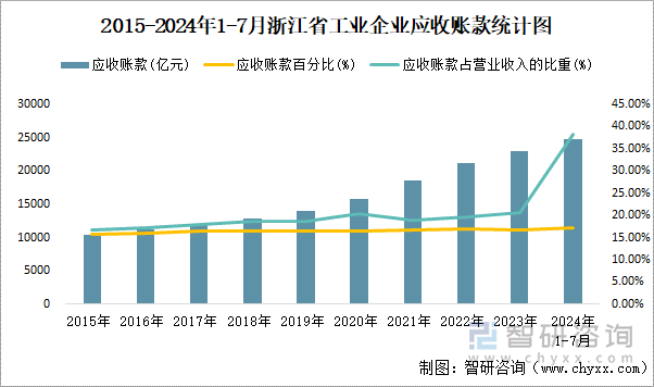 2015-2024年1-7月浙江省工业企业应收账款统计图