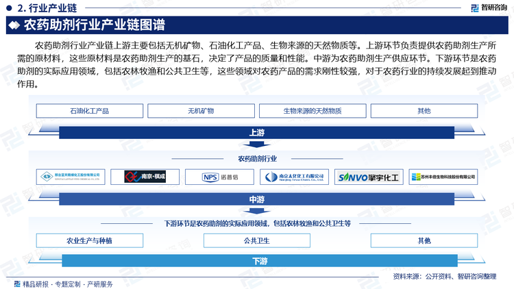 农药助剂行业产业链上游主要包括无机矿物、石油化工产品、生物来源的天然物质等。上游环节负责提供农药助剂生产所需的原材料，这些原材料是农药助剂生产的基石，决定了产品的质量和性能。中游为农药助剂生产供应环节。下游环节是农药助剂的实际应用领域，包括农林牧渔和公共卫生等，这些领域对农药产品的需求刚性较强，对于农药行业的持续发展起到推动作用。