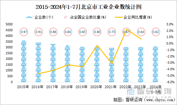 2015-2024年1-7月北京市工業(yè)企業(yè)數(shù)統(tǒng)計圖