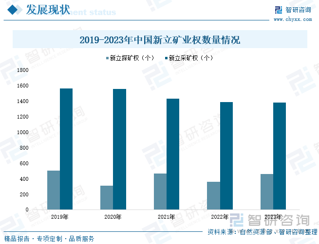 2019-2023年中国新立矿业权数量情况