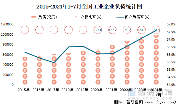 2015-2024年1-7月全国工业企业负债统计图