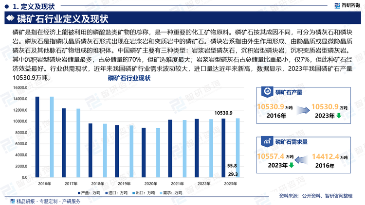 磷矿是指在经济上能被利用的磷酸盐类矿物的总称，是一种重要的化工矿物原料。磷矿石按其成因不同，可分为磷灰石和磷块岩。磷灰石是指磷以晶质磷灰石形式出现在岩浆岩和变质岩中的磷矿石。磷块岩系指由外生作用形成、由隐晶质或显微隐晶质磷灰石及其他脉石矿物组成的堆积体。中国磷矿主要有三种类型：岩浆岩型磷灰石，沉积岩型磷块岩，沉积变质岩型磷灰岩。其中沉积岩型磷块岩储量最多，占总储量的70%，但矿选难度最大；岩浆岩型磷灰石占总储量比重最小，仅7%，但此种矿石经济效益最好。行业供需现状，近年来我国磷矿行业需求波动较大，进口量达近年来新高，数据显示，2023年我国磷矿石产量10530.9万吨。