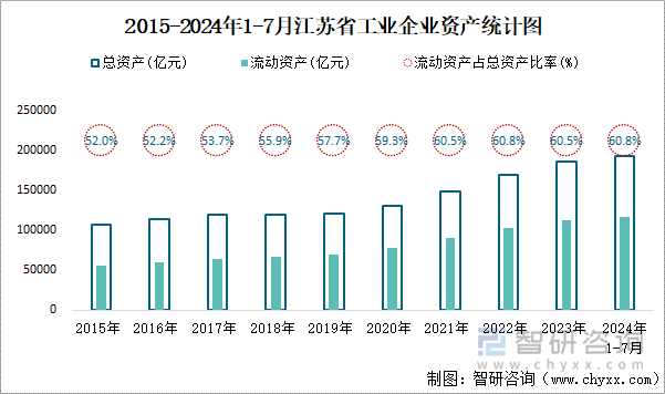 2015-2024年1-7月江苏省工业企业资产统计图