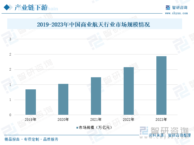 2019-2023年中国商业航天行业市场规模情况