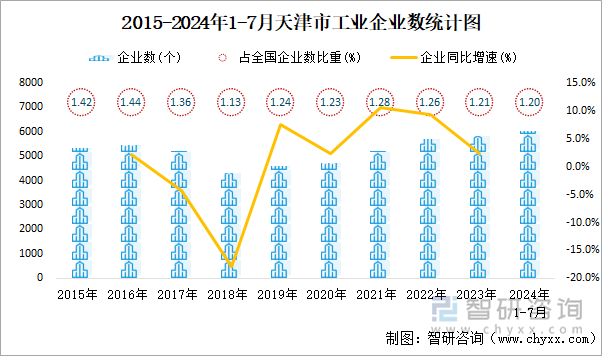 2015-2024年1-7月天津市工业企业数统计图