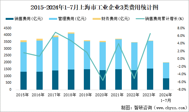 2015-2024年1-7月上海市工业企业3类费用统计图