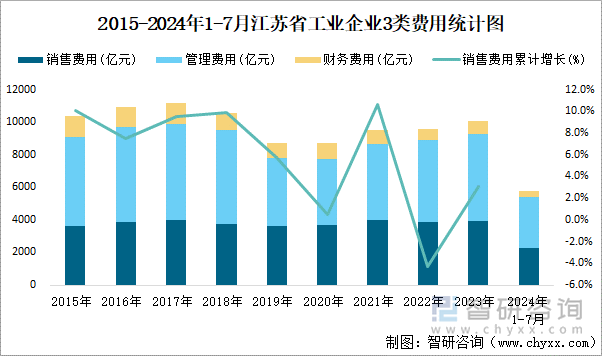 2015-2024年1-7月江苏省工业企业3类费用统计图