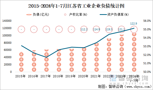 2015-2024年1-7月江苏省工业企业负债统计图