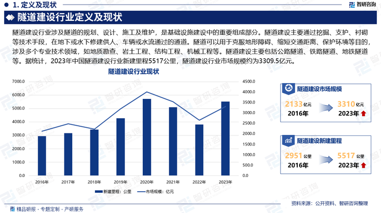 隧道建设行业涉及隧道的规划、设计、施工及维护，是基础设施建设中的重要组成部分。隧道建设主要通过挖掘、支护、衬砌等技术手段，在地下或水下修建供人、车辆或水流通过的通道。隧道可以用于克服地形障碍、缩短交通距离、保护环境等目的，涉及多个专业技术领域，如地质勘查、岩土工程、结构工程、机械工程等。隧道建设主要包括公路隧道、铁路隧道、地铁隧道等。据统计，2023年中国隧道建设行业新建里程5517公里，隧道建设行业市场规模约为3309.5亿元。