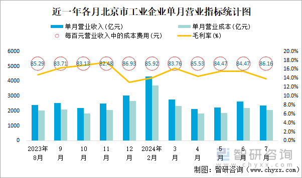 近一年各月北京市工業(yè)企業(yè)單月營業(yè)指標統(tǒng)計圖