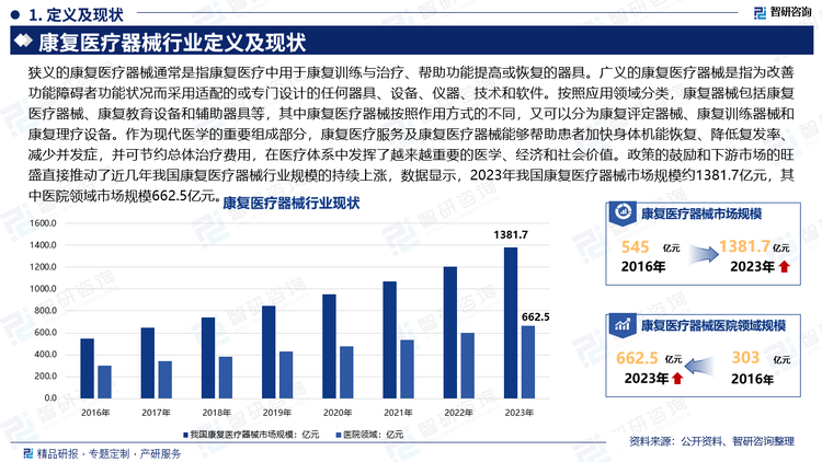 狭义的康复医疗器械通常是指康复医疗中用于康复训练与治疗、帮助功能提高或恢复的器具。广义的康复医疗器械是指为改善功能障碍者功能状况而采用适配的或专门设计的任何器具、设备、仪器、技术和软件。按照应用领域分类，康复器械包括康复医疗器械、康复教育设备和辅助器具等，其中康复医疗器械按照作用方式的不同，又可以分为康复评定器械、康复训练器械和康复理疗设备。作为现代医学的重要组成部分，康复医疗服务及康复医疗器械能够帮助患者加快身体机能恢复、降低复发率、减少并发症，并可节约总体治疗费用，在医疗体系中发挥了越来越重要的医学、经济和社会价值。政策的鼓励和下游市场的旺盛直接推动了近几年我国康复医疗器械行业规模的持续上涨，数据显示，2023年我国康复医疗器械市场规模约1381.7亿元，其中医院领域市场规模662.5亿元。