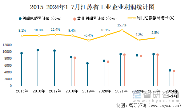 2015-2024年1-7月江苏省工业企业利润统计图