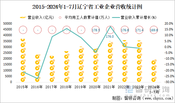 2015-2024年1-7月辽宁省工业企业营收统计图