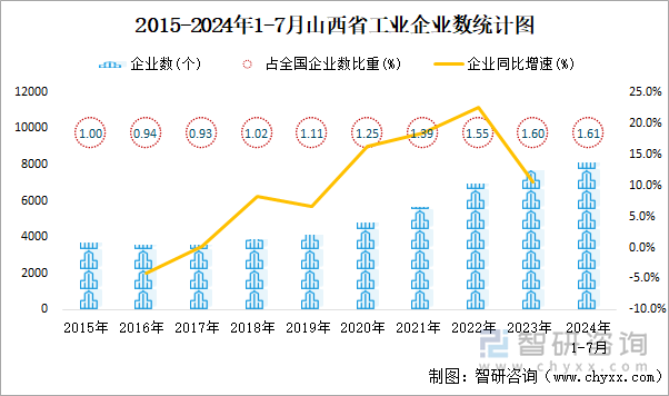 2015-2024年1-7月山西省工业企业数统计图