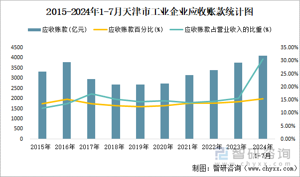 2015-2024年1-7月天津市工业企业应收账款统计图