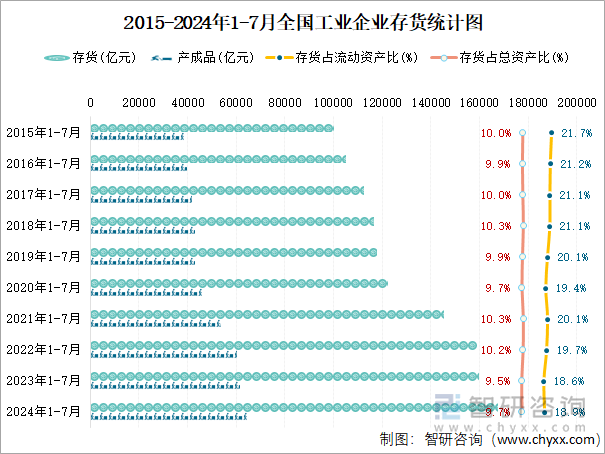 2015-2024年1-7月全国工业企业存货统计图