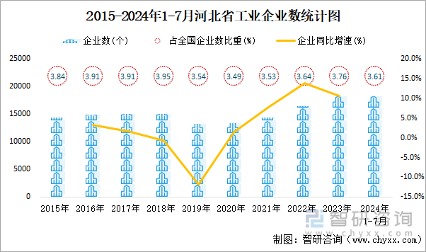 2015-2024年1-7月河北省工业企业数统计图