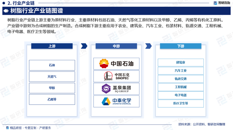 树脂行业产业链上游主要为原材料行业，主要原材料包括石油、天然气等化工原材料以及甲醇、乙烯、丙烯等有机化工原料。产业链中游则为合成树脂的生产制造。合成树脂下游主要应用于农业、建筑业、汽车工业、包装材料、轨道交通、工程机械、电子电器、医疗卫生等领域。