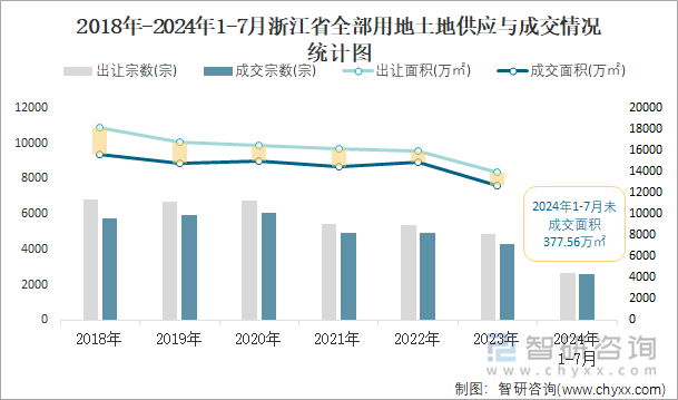 2018-2024年1-7月浙江省全部用地土地供应与成交情况统计图