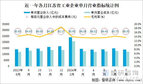 近一年各月江苏省工业企业单月营业指标统计图