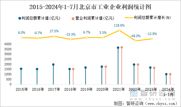 2015-2024年1-7月北京市工業(yè)企業(yè)利潤統(tǒng)計圖