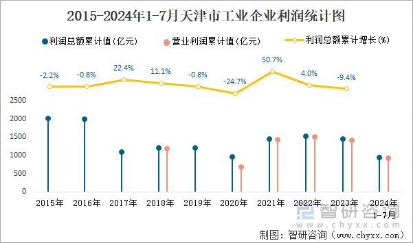 2015-2024年1-7月天津市工业企业利润统计图