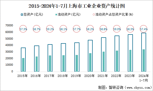 2015-2024年1-7月上海市工业企业资产统计图