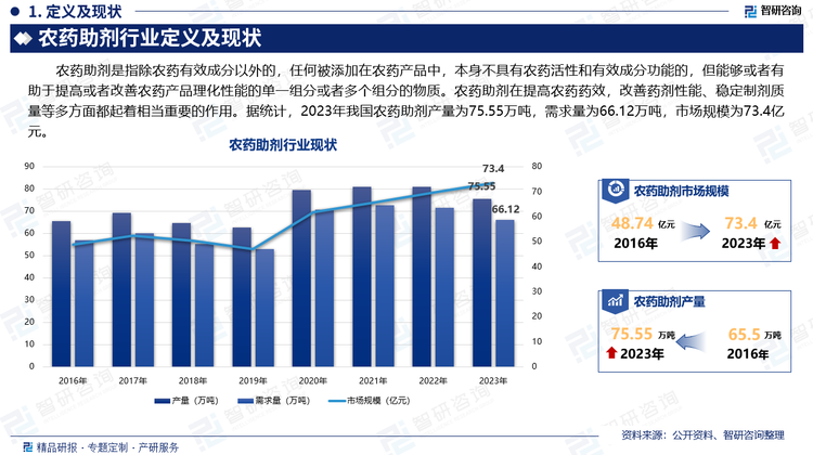 农药助剂是指除农药有效成分以外的，任何被添加在农药产品中，本身不具有农药活性和有效成分功能的，但能够或者有助于提高或者改善农药产品理化性能的单一组分或者多个组分的物质。农药助剂在提高农药药效，改善药剂性能、稳定制剂质量等多方面都起着相当重要的作用。据统计，2023年我国农药助剂产量为75.55万吨，需求量为66.12万吨，市场规模为73.4亿元。