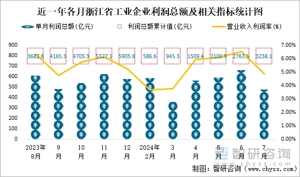 近一年各月浙江省工业企业利润总额及相关指标统计图