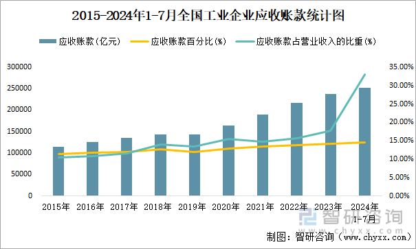 2015-2024年1-7月全国工业企业应收账款统计图