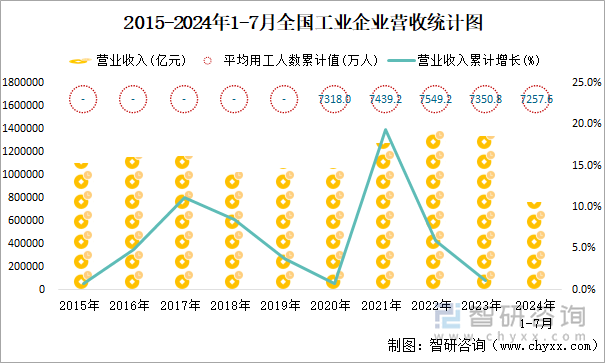 2015-2024年1-7月全国工业企业营收统计图