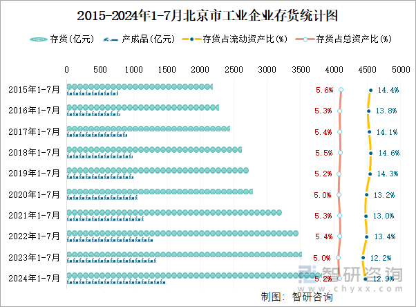 2015-2024年1-7月北京市工业企业存货统计图