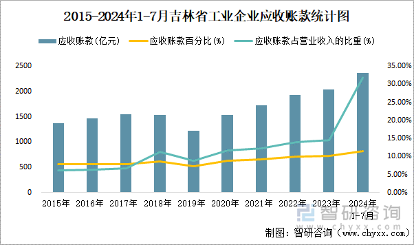 2015-2024年1-7月吉林省工业企业应收账款统计图