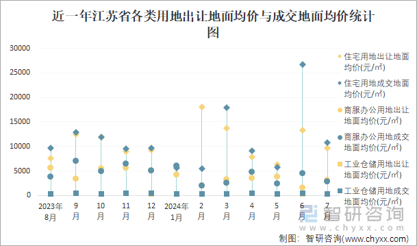 近一年江苏省各类用地出让地面均价与成交地面均价统计图