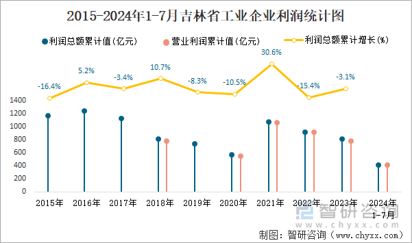 2015-2024年1-7月吉林省工业企业利润统计图