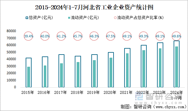 2015-2024年1-7月河北省工业企业资产统计图