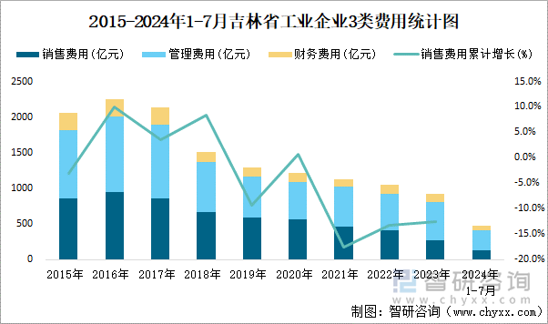 2015-2024年1-7月吉林省工业企业3类费用统计图