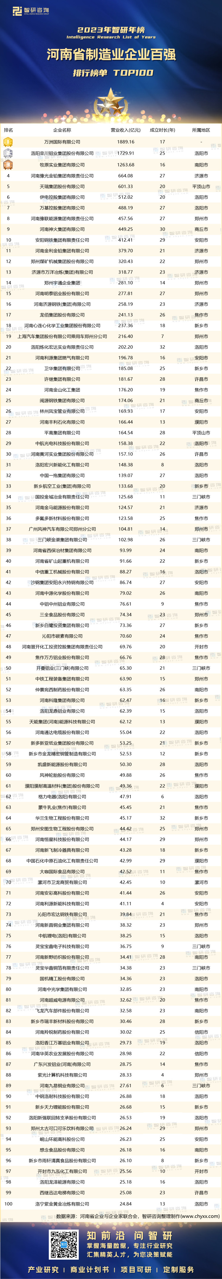 0918：2023河南制造业企业100强-带水印带二维码