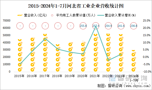 2015-2024年1-7月河北省工业企业营收统计图