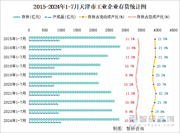 2015-2024年1-7月天津市工业企业存货统计图