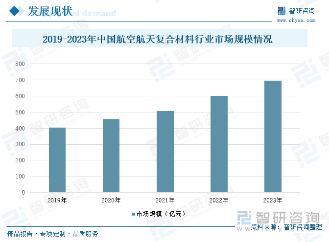 2019-2023年中国航空航天复合材料行业市场规模情况