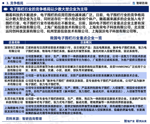 随着科技的不断进步，电子围栏的应用范围也越来越广泛。目前，电子围栏行业的竞争格局以少数大型企业为主导，同时还存在一些小型企业和个体户。随着越来越多的企业加入电子围栏行业，电子围栏行业市场格局在不断变化。目前，国内电子围栏行业重点企业主要有深圳市兰星科技有限公司、上海广拓信息技术有限公司、上海炎荣电子科技有限公司、北京致远同创科技发展有限公司、杭州坚盾信息技术有限公司、上海国沃电子科技有限公司等。