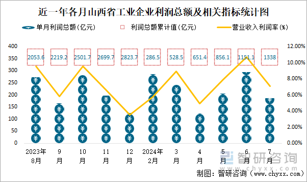 近一年各月山西省工业企业利润总额及相关指标统计图