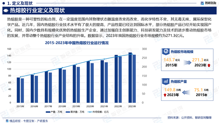 由于热熔胶产品的性能优异，其应用范围及下游市场领域不断扩大，已经覆盖建筑建材、能源基建、新能源、交通工程、工程机械、食品医药、电子电器、汽车制造等多个国民经济重要领域。与此同时，热熔胶在复合建材、能源管道、高阻隔包装、光伏新能源、平板显示等领域中形成了较强的竞争力，市场前景良好，发展潜力较大。近几年，国内热熔胶生产企业通过自主创新及引进国外先进的生产设备和生产技术，热熔胶行业技术水平有了很大的提高，产品性能已经达到国际水平，部分热熔胶产品已经开始逐步替代进口产品，实现国产化。同时，国内少数具有规模化优势的热熔胶生产企业，通过加强自主创新能力、科技研发能力及技术的进步推动热熔胶市场的发展，并带动整个热熔胶行业产业结构的升级。数据显示，2023年我国热熔胶行业市场规模约为271.3亿元。