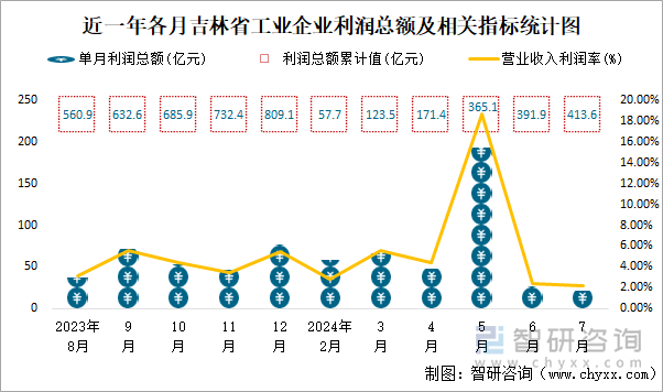 近一年各月吉林省工业企业利润总额及相关指标统计图