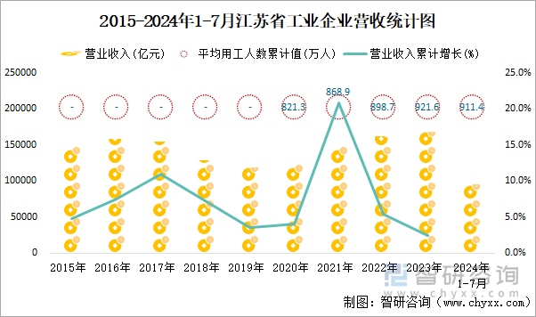 2015-2024年1-7月江苏省工业企业营收统计图