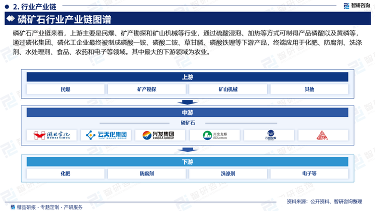 磷矿石产业链来看，上游主要是民爆、矿产勘探和矿山机械等行业，通过硫酸浸泡、加热等方式可制得产品磷酸以及黄磷等，通过磷化集团、磷化工企业最终被制成磷酸一铵、磷酸二铵、草甘膦、磷酸铁锂等下游产品，终端应用于化肥、防腐剂、洗涤剂、水处理剂、食品、农药和电子等领域。其中最大的下游领域为农业。