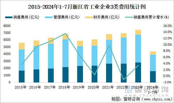 2015-2024年1-7月浙江省工业企业3类费用统计图